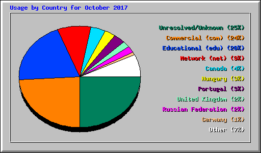 Usage by Country for October 2017