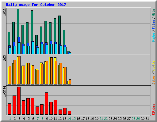 Daily usage for October 2017