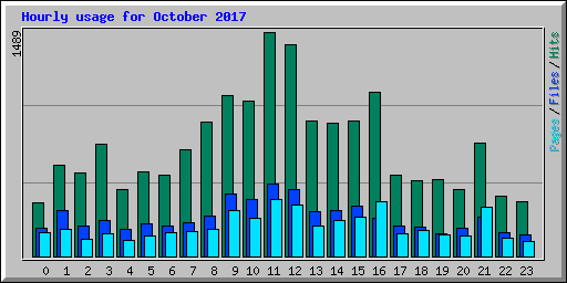 Hourly usage for October 2017